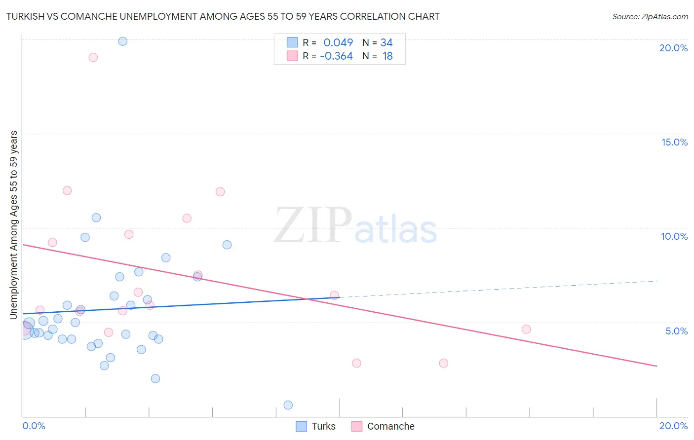 Turkish vs Comanche Unemployment Among Ages 55 to 59 years