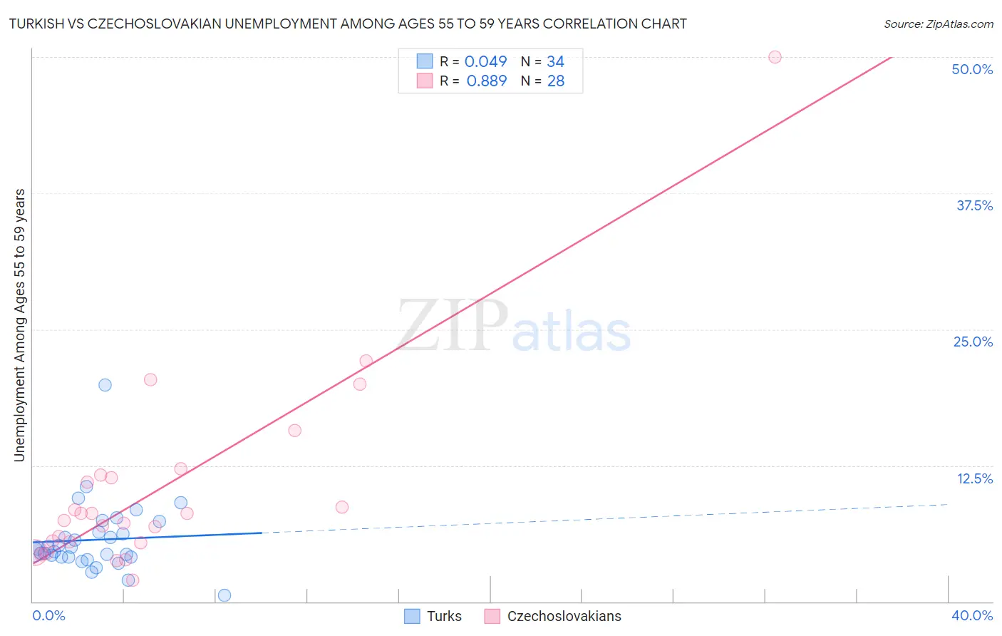 Turkish vs Czechoslovakian Unemployment Among Ages 55 to 59 years