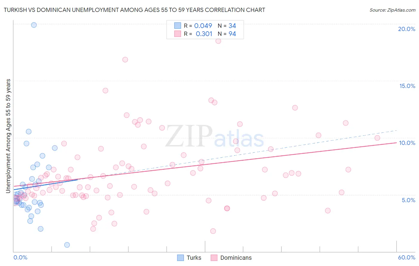 Turkish vs Dominican Unemployment Among Ages 55 to 59 years