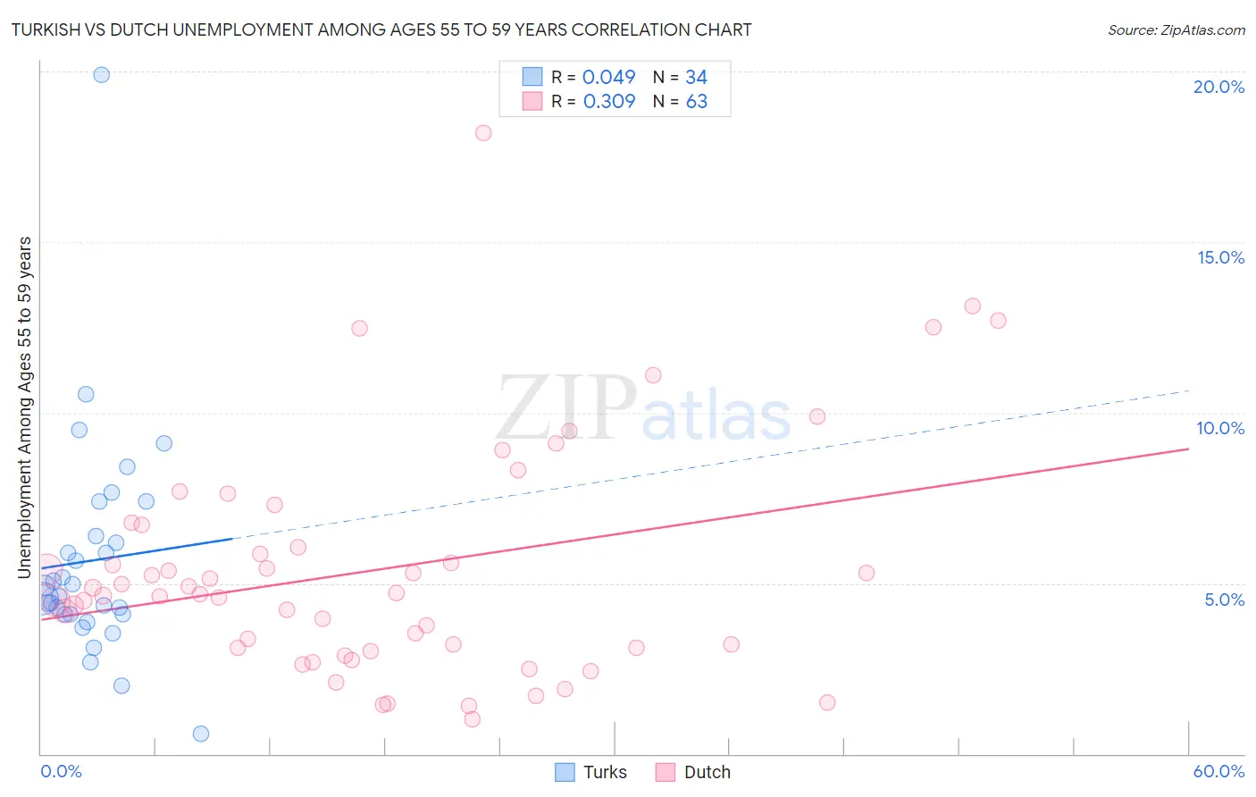 Turkish vs Dutch Unemployment Among Ages 55 to 59 years