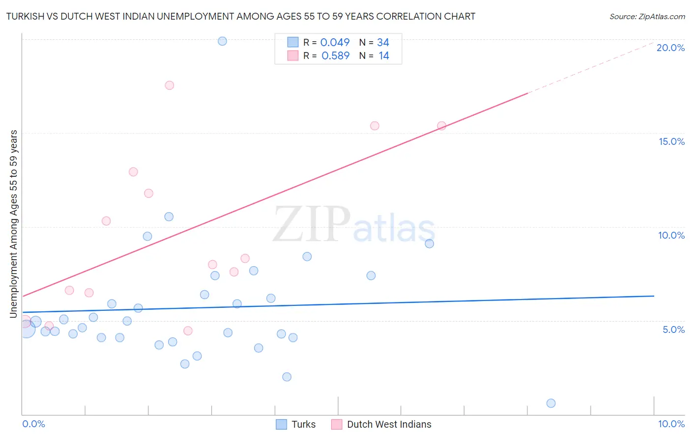 Turkish vs Dutch West Indian Unemployment Among Ages 55 to 59 years