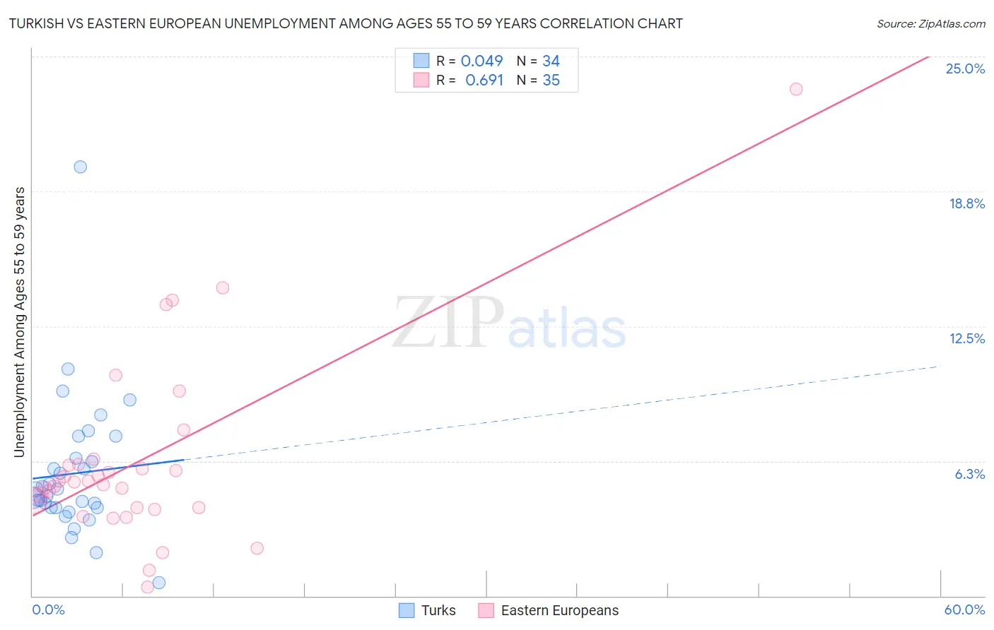 Turkish vs Eastern European Unemployment Among Ages 55 to 59 years