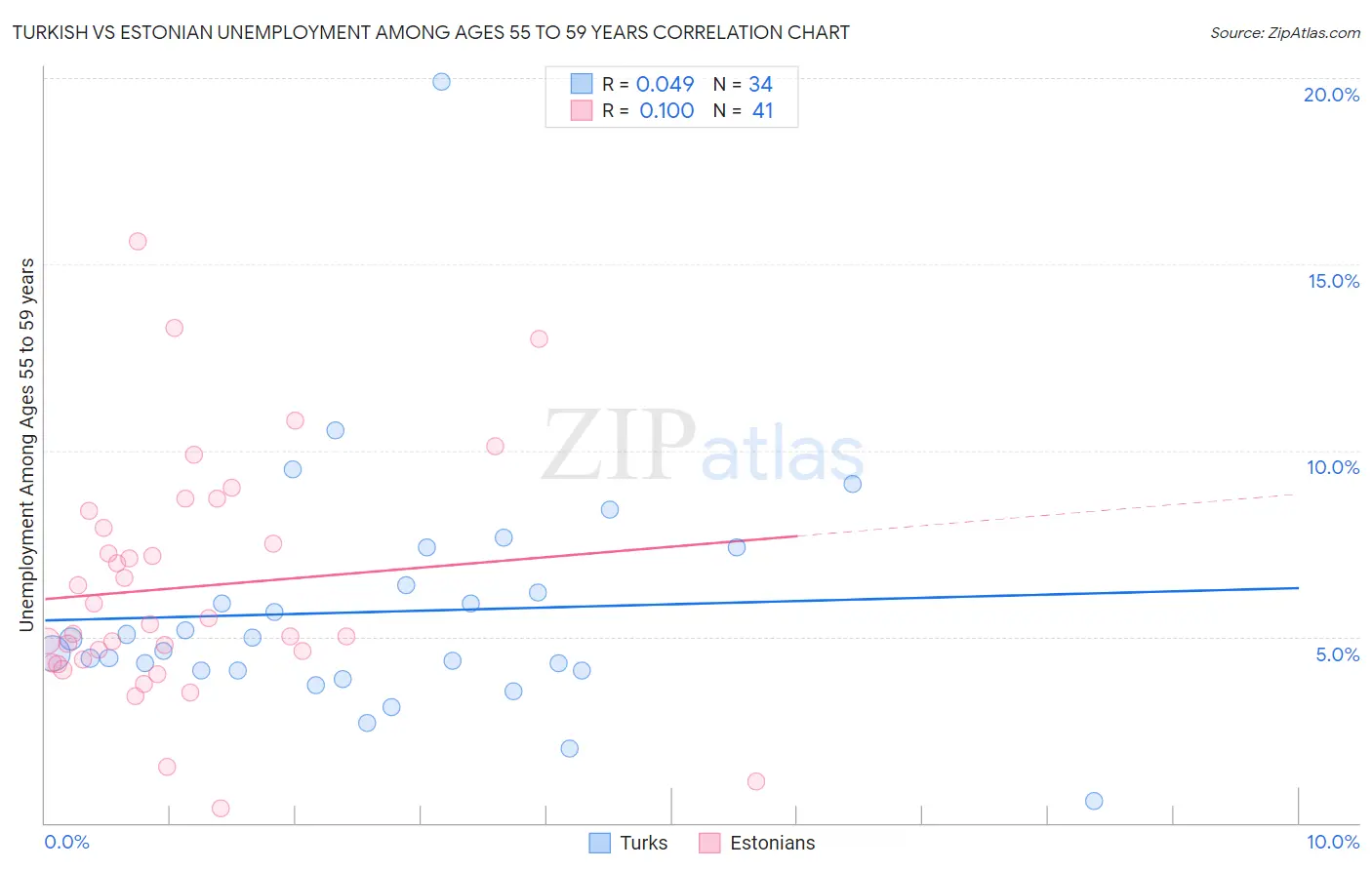 Turkish vs Estonian Unemployment Among Ages 55 to 59 years