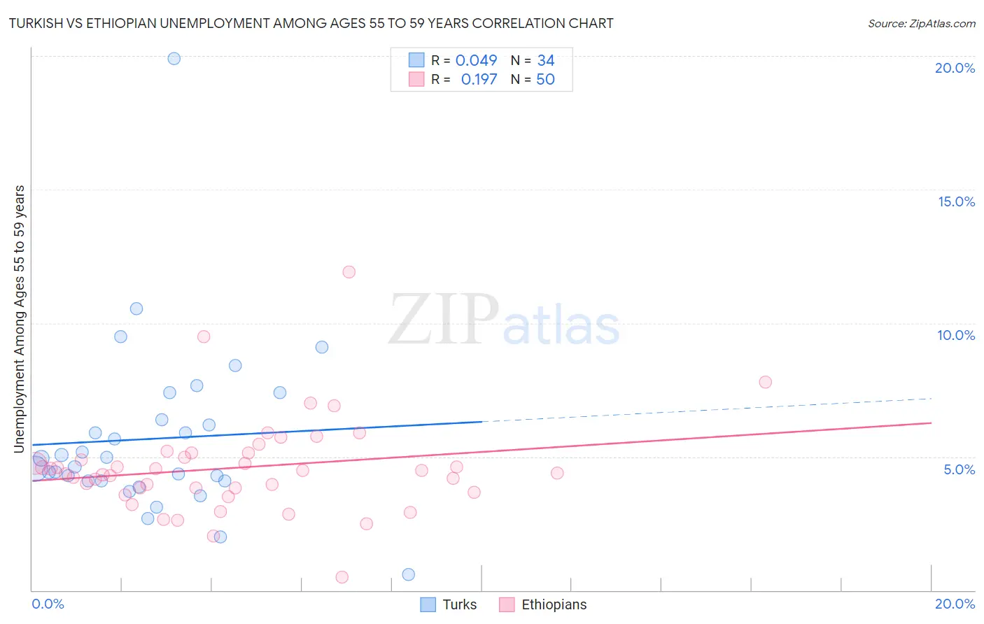 Turkish vs Ethiopian Unemployment Among Ages 55 to 59 years