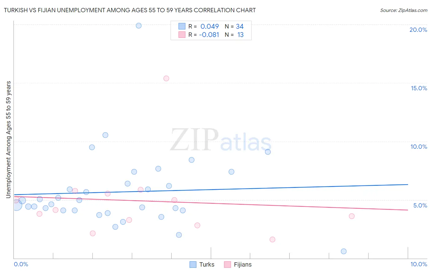Turkish vs Fijian Unemployment Among Ages 55 to 59 years