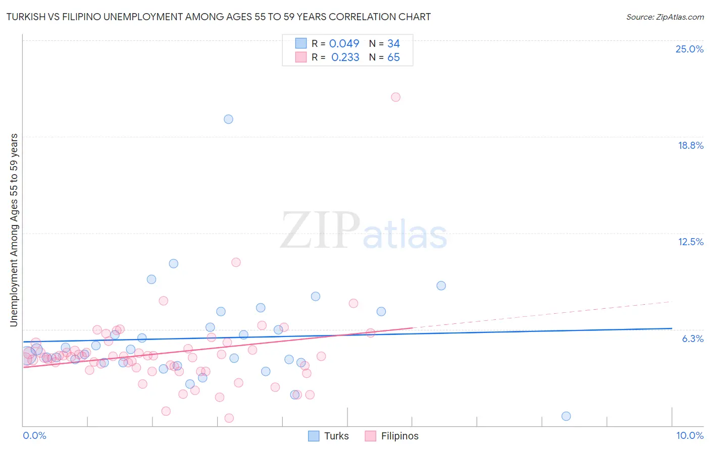 Turkish vs Filipino Unemployment Among Ages 55 to 59 years