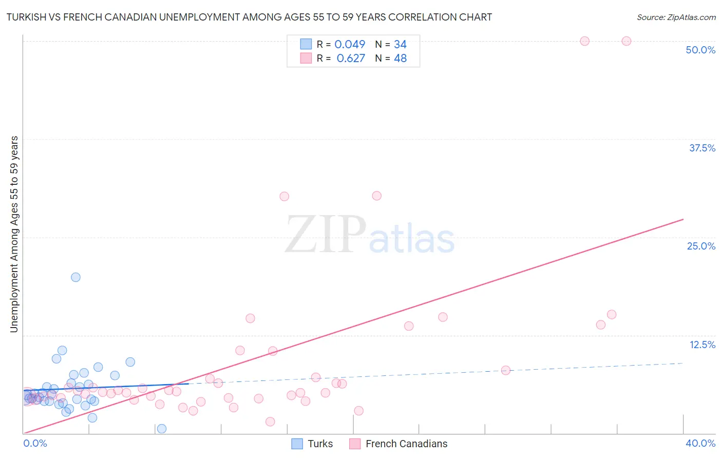 Turkish vs French Canadian Unemployment Among Ages 55 to 59 years