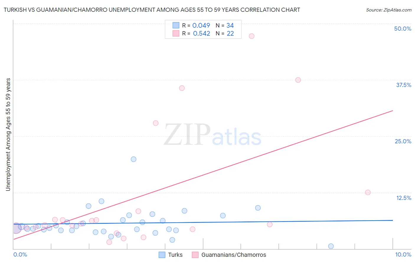 Turkish vs Guamanian/Chamorro Unemployment Among Ages 55 to 59 years