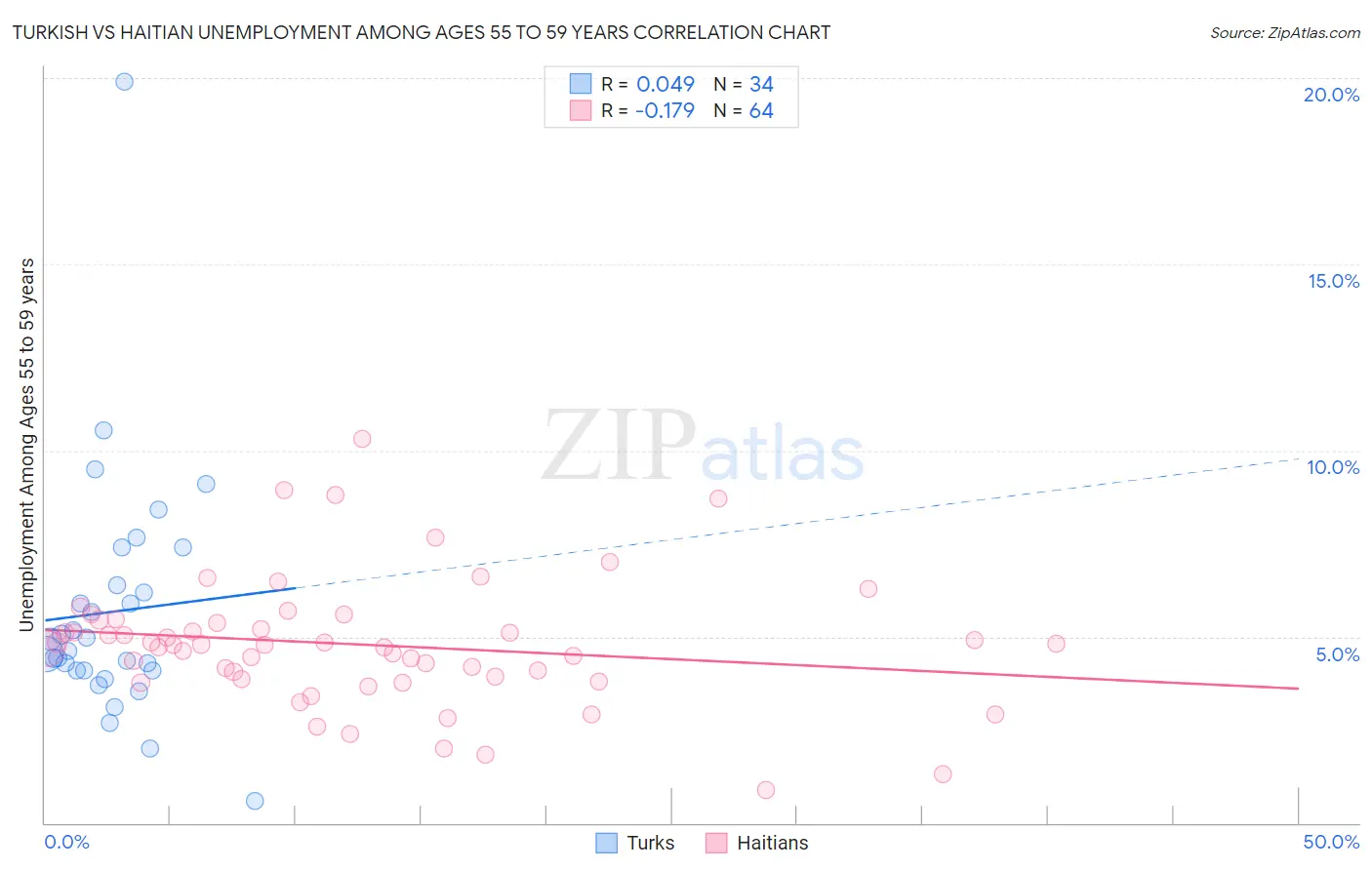 Turkish vs Haitian Unemployment Among Ages 55 to 59 years