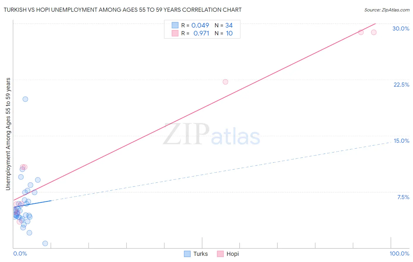 Turkish vs Hopi Unemployment Among Ages 55 to 59 years