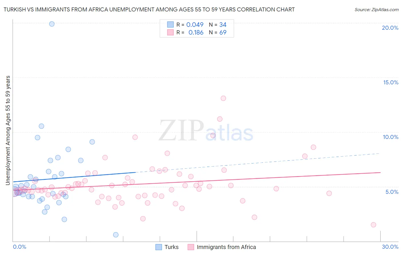 Turkish vs Immigrants from Africa Unemployment Among Ages 55 to 59 years