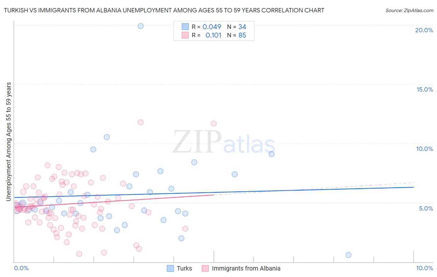 Turkish vs Immigrants from Albania Unemployment Among Ages 55 to 59 years