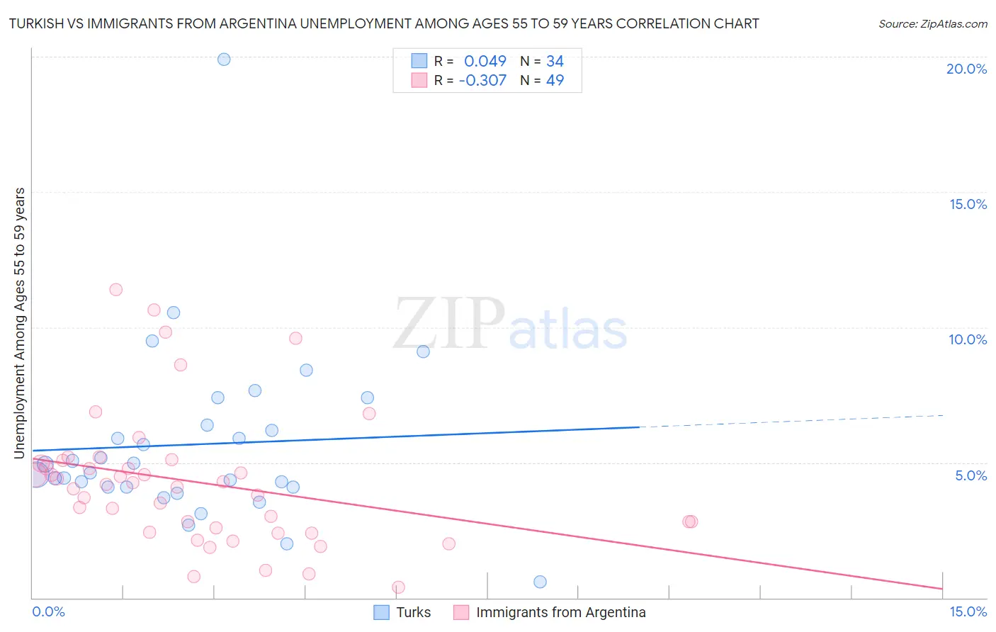 Turkish vs Immigrants from Argentina Unemployment Among Ages 55 to 59 years