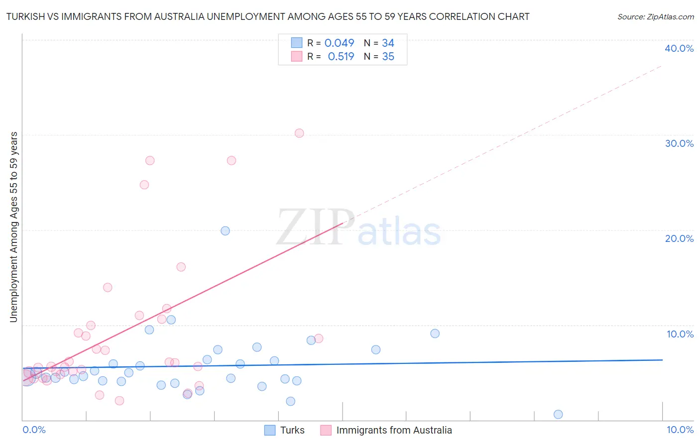 Turkish vs Immigrants from Australia Unemployment Among Ages 55 to 59 years