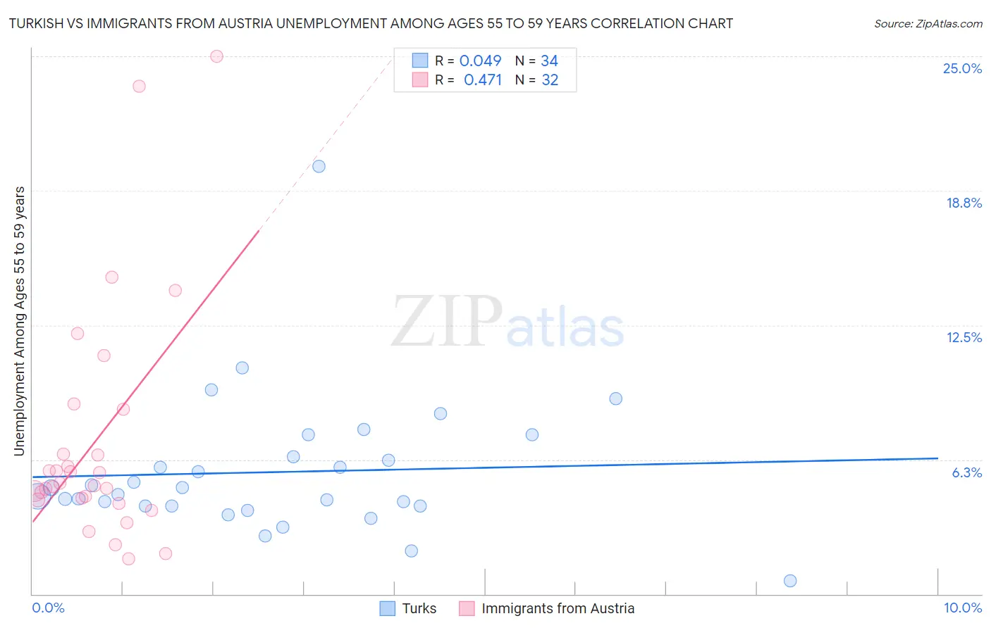 Turkish vs Immigrants from Austria Unemployment Among Ages 55 to 59 years