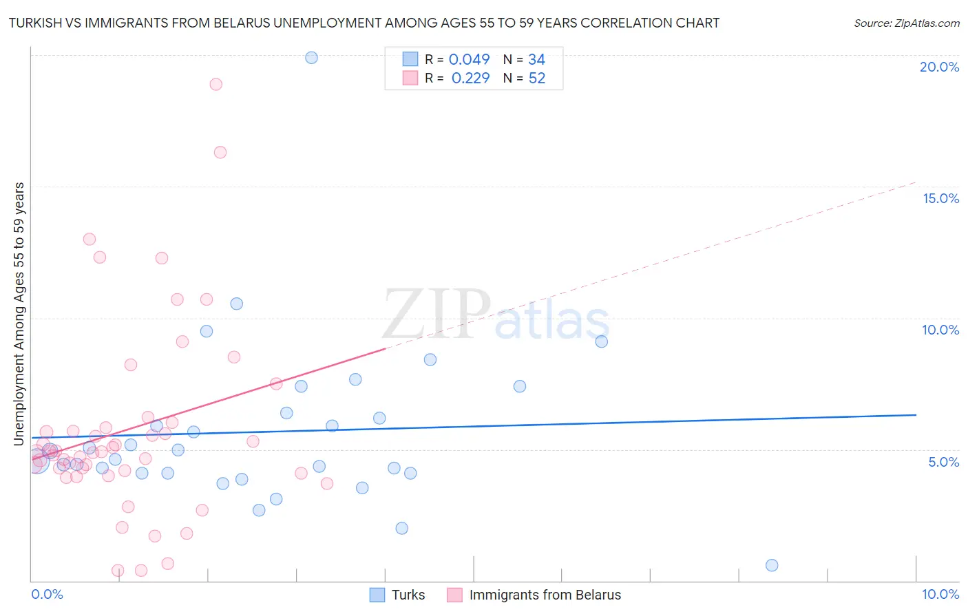 Turkish vs Immigrants from Belarus Unemployment Among Ages 55 to 59 years