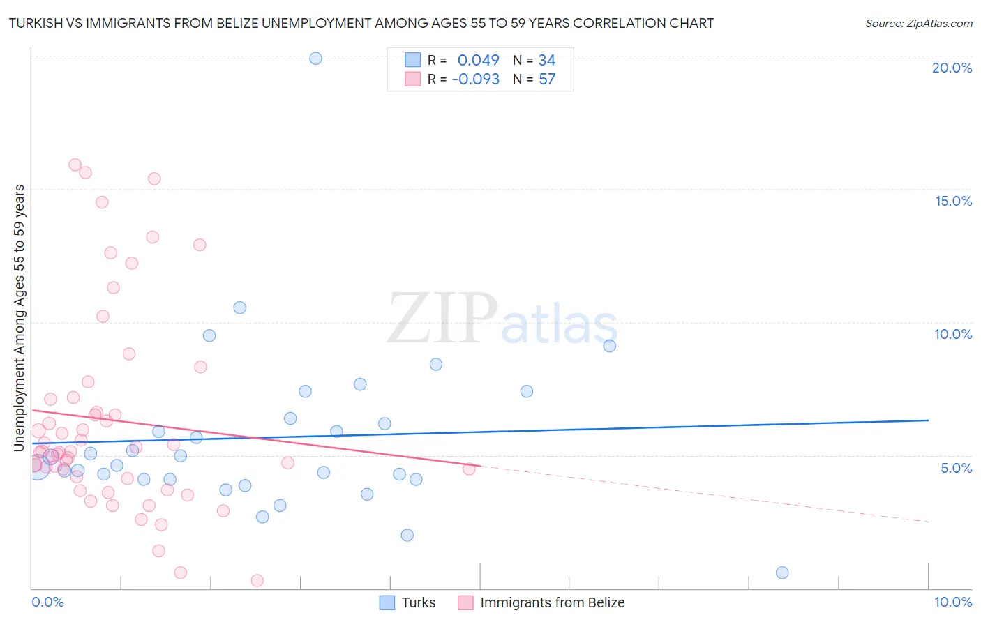 Turkish vs Immigrants from Belize Unemployment Among Ages 55 to 59 years