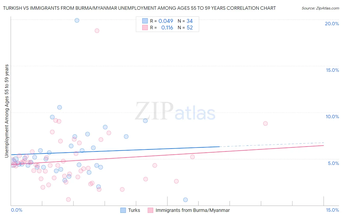 Turkish vs Immigrants from Burma/Myanmar Unemployment Among Ages 55 to 59 years
