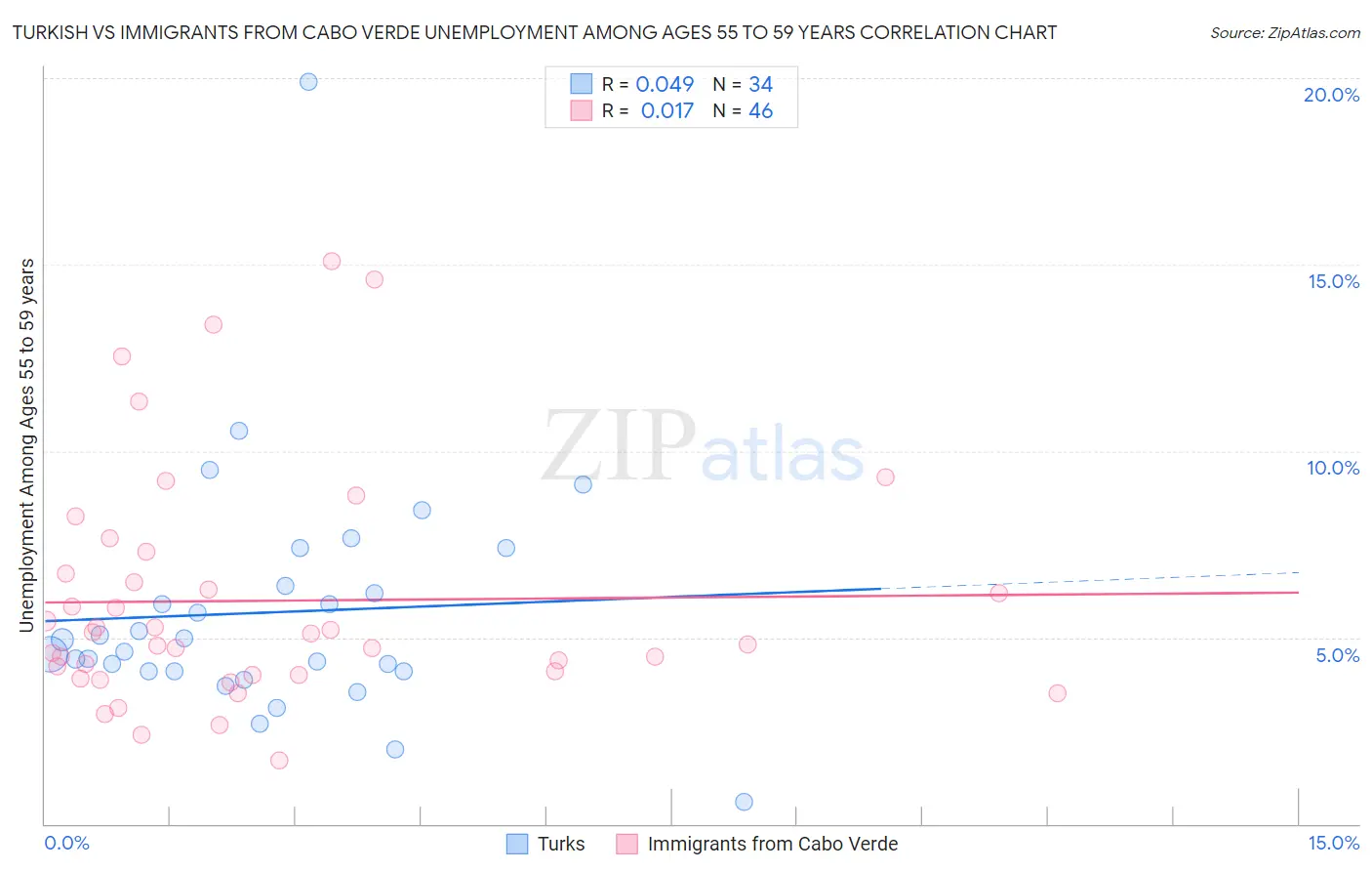 Turkish vs Immigrants from Cabo Verde Unemployment Among Ages 55 to 59 years