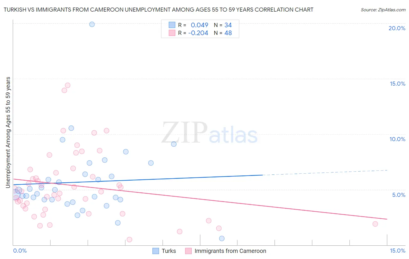 Turkish vs Immigrants from Cameroon Unemployment Among Ages 55 to 59 years