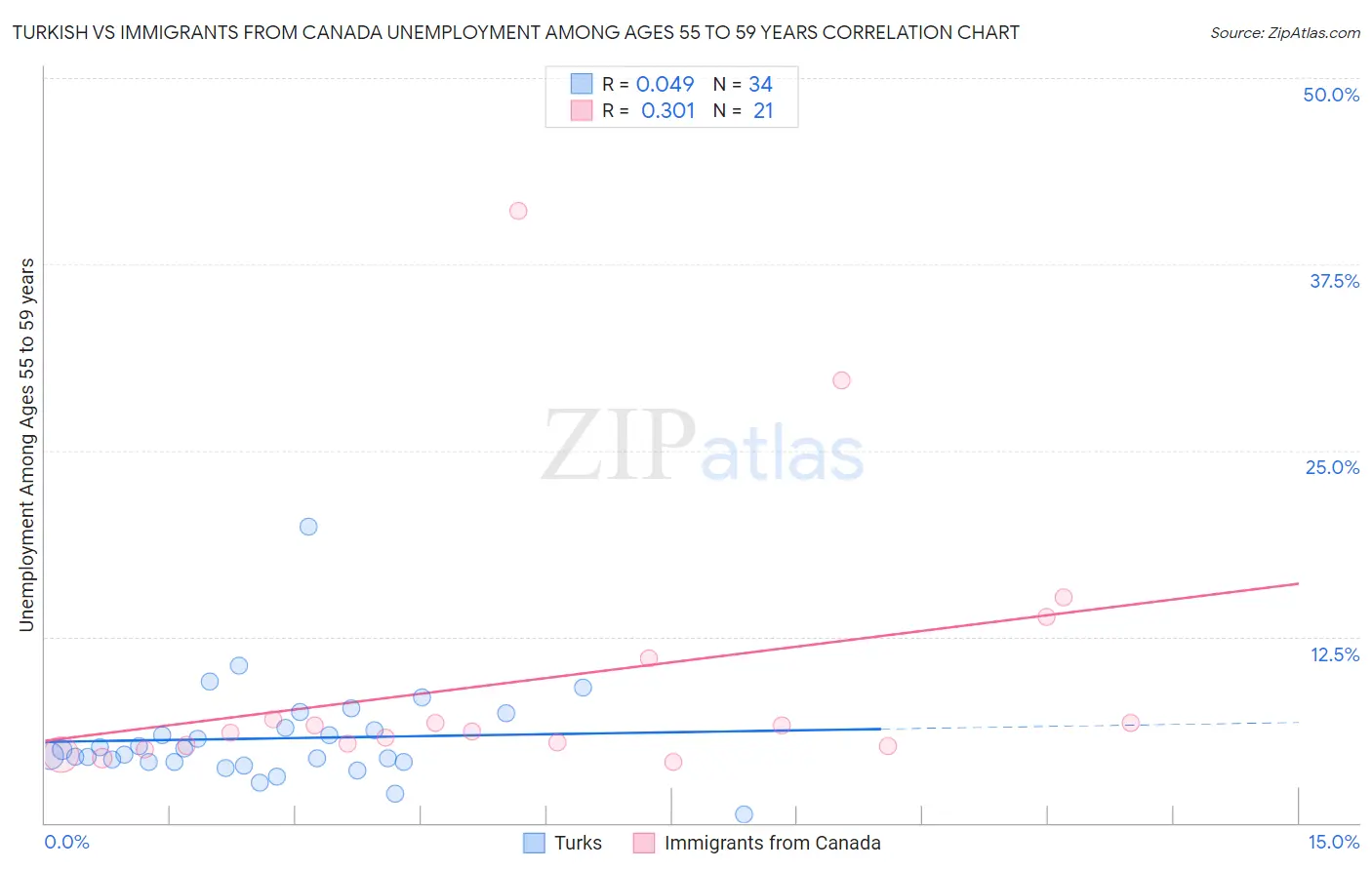 Turkish vs Immigrants from Canada Unemployment Among Ages 55 to 59 years