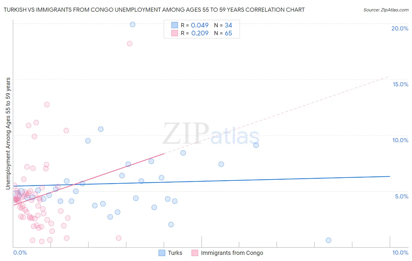 Turkish vs Immigrants from Congo Unemployment Among Ages 55 to 59 years