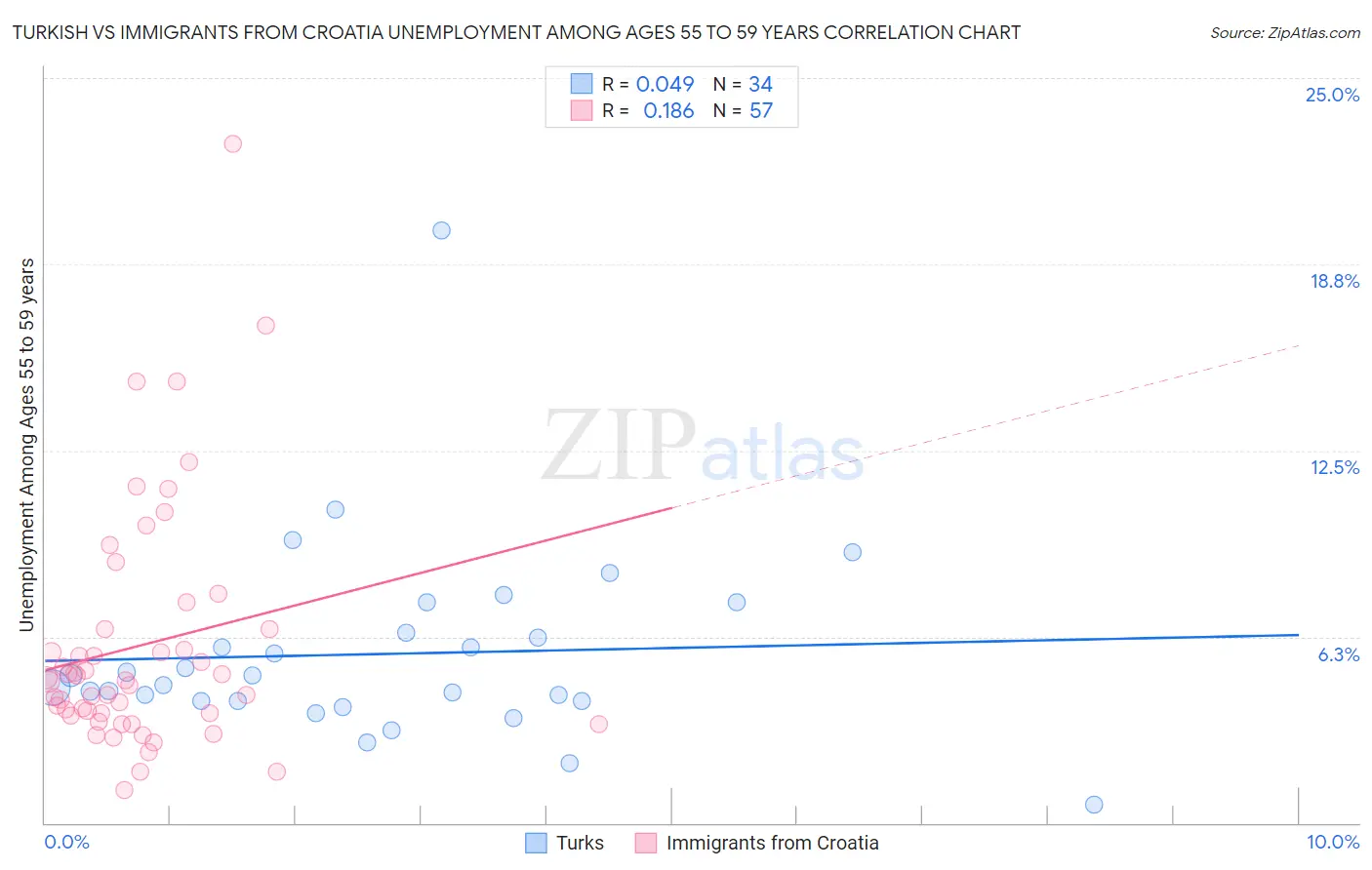 Turkish vs Immigrants from Croatia Unemployment Among Ages 55 to 59 years