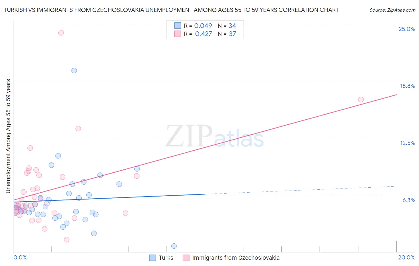 Turkish vs Immigrants from Czechoslovakia Unemployment Among Ages 55 to 59 years