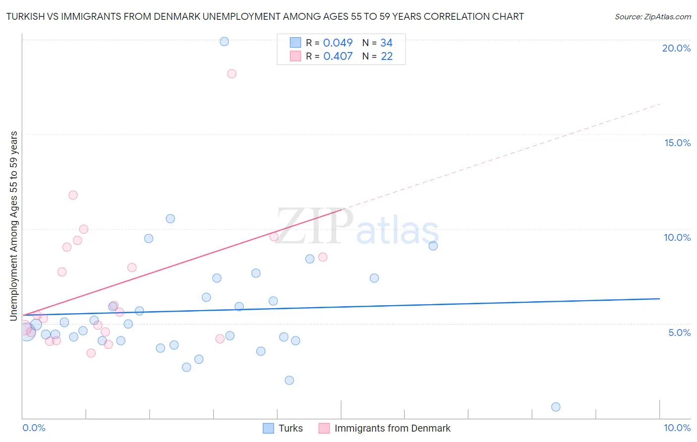 Turkish vs Immigrants from Denmark Unemployment Among Ages 55 to 59 years