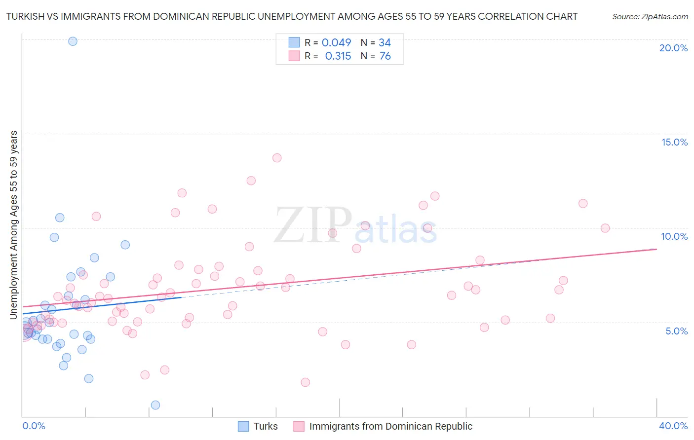 Turkish vs Immigrants from Dominican Republic Unemployment Among Ages 55 to 59 years