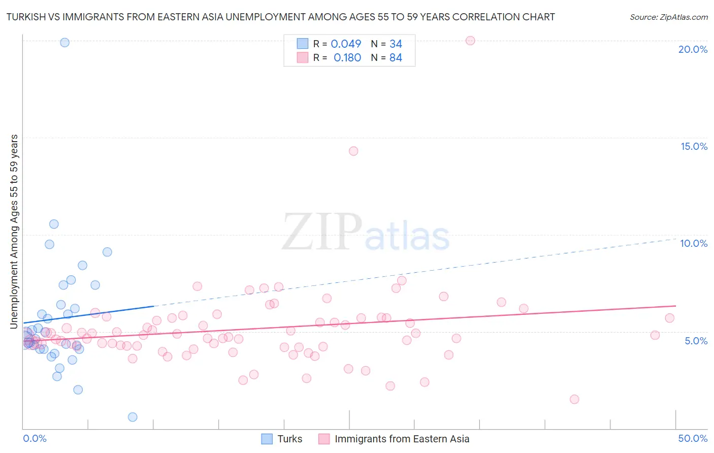 Turkish vs Immigrants from Eastern Asia Unemployment Among Ages 55 to 59 years