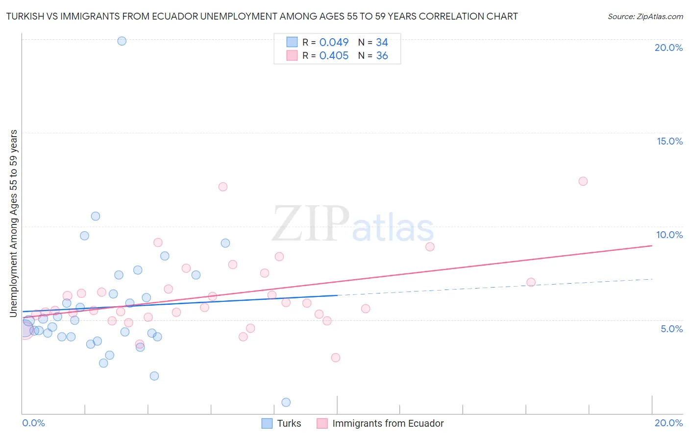Turkish vs Immigrants from Ecuador Unemployment Among Ages 55 to 59 years