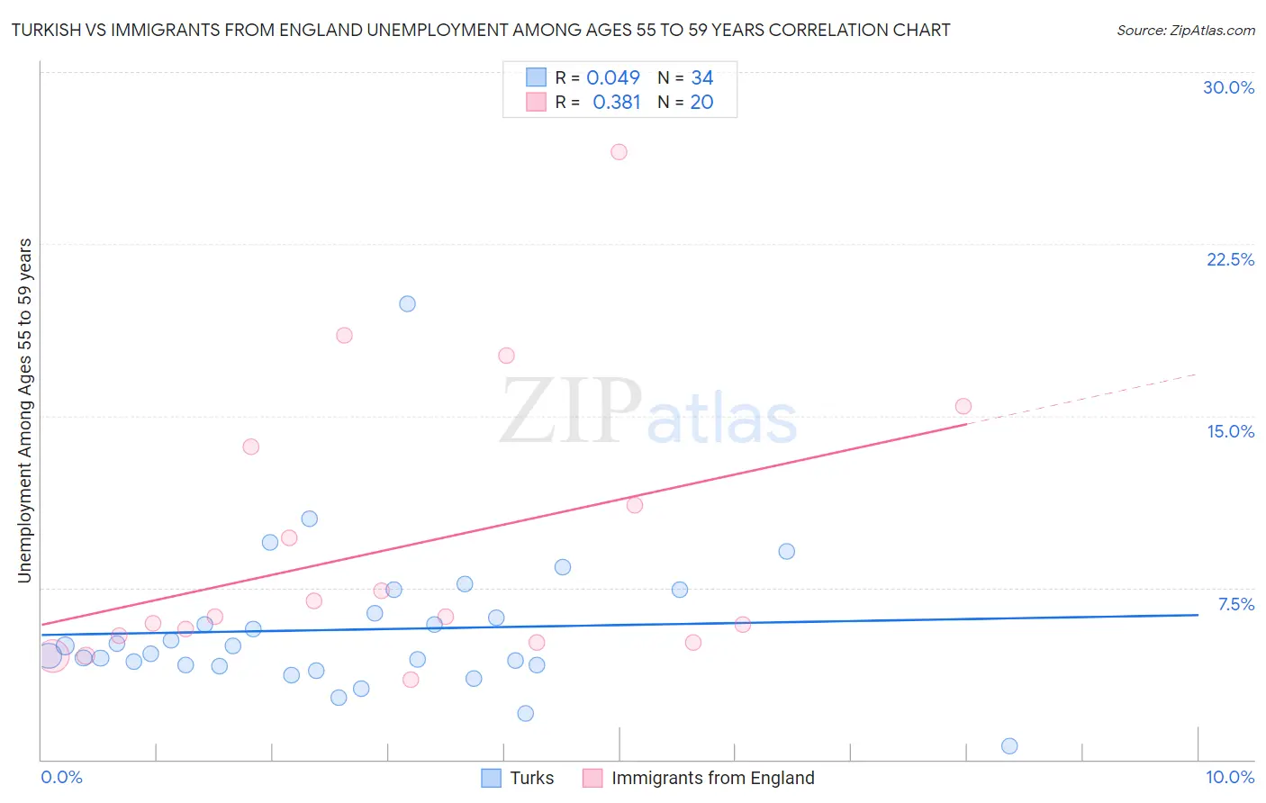 Turkish vs Immigrants from England Unemployment Among Ages 55 to 59 years