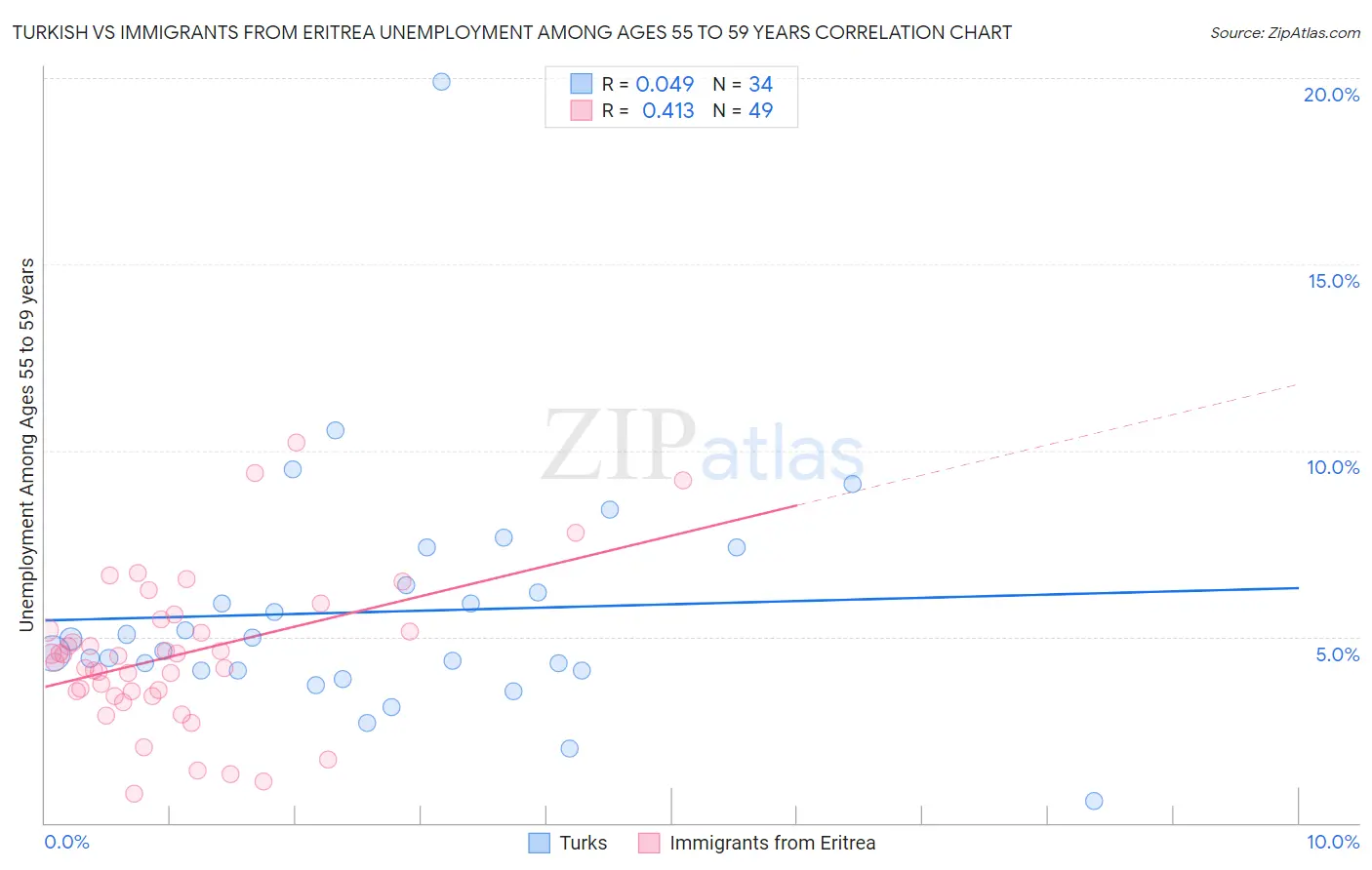 Turkish vs Immigrants from Eritrea Unemployment Among Ages 55 to 59 years