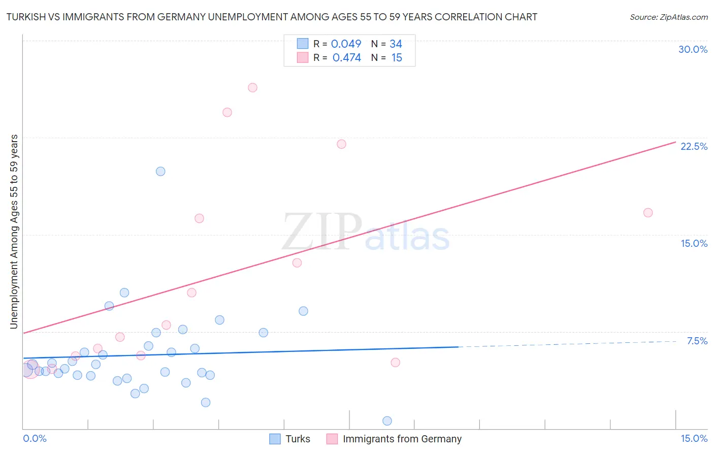 Turkish vs Immigrants from Germany Unemployment Among Ages 55 to 59 years