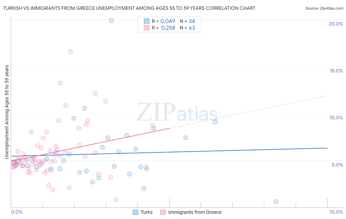 Turkish vs Immigrants from Greece Unemployment Among Ages 55 to 59 years