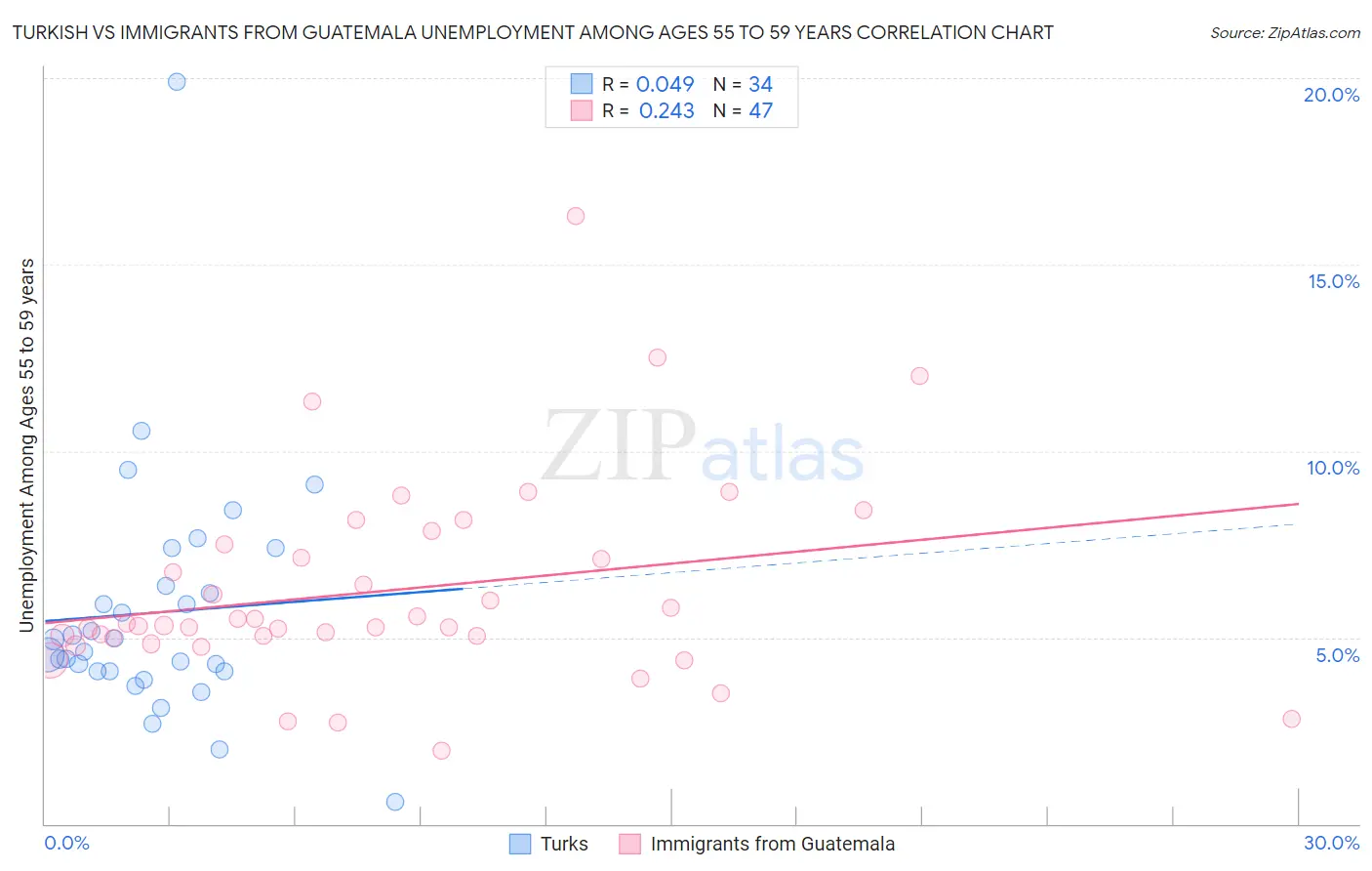 Turkish vs Immigrants from Guatemala Unemployment Among Ages 55 to 59 years