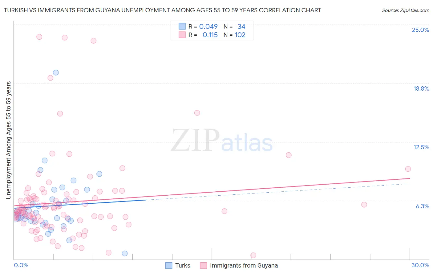 Turkish vs Immigrants from Guyana Unemployment Among Ages 55 to 59 years