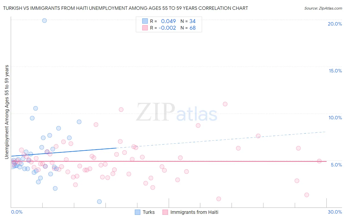 Turkish vs Immigrants from Haiti Unemployment Among Ages 55 to 59 years