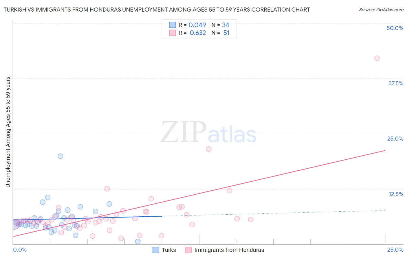 Turkish vs Immigrants from Honduras Unemployment Among Ages 55 to 59 years