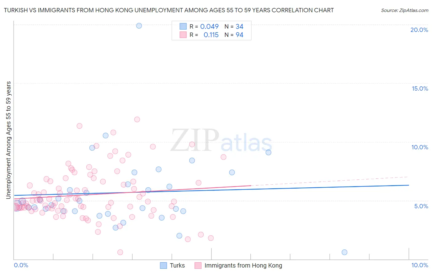 Turkish vs Immigrants from Hong Kong Unemployment Among Ages 55 to 59 years