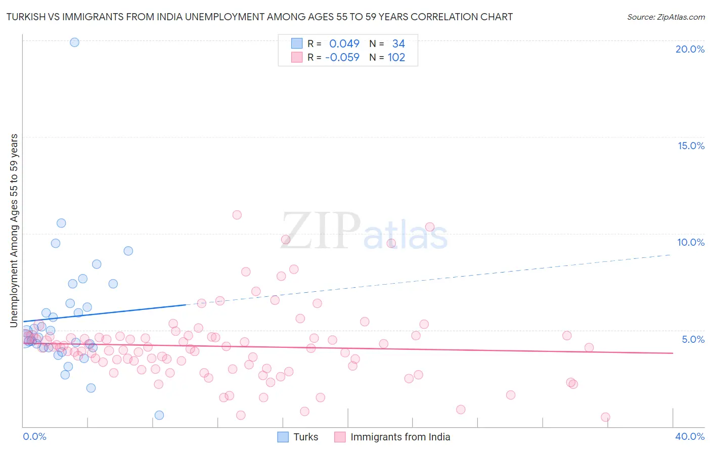 Turkish vs Immigrants from India Unemployment Among Ages 55 to 59 years
