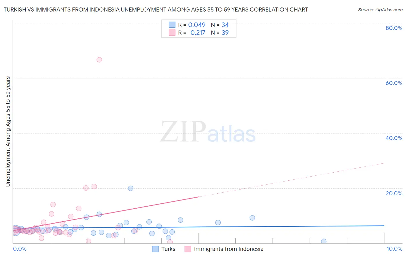 Turkish vs Immigrants from Indonesia Unemployment Among Ages 55 to 59 years