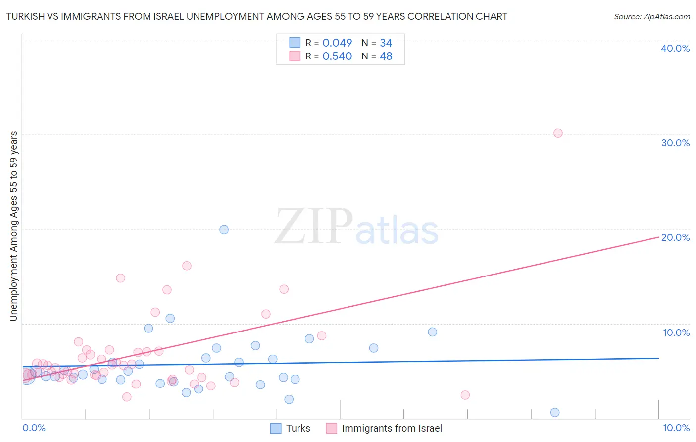 Turkish vs Immigrants from Israel Unemployment Among Ages 55 to 59 years