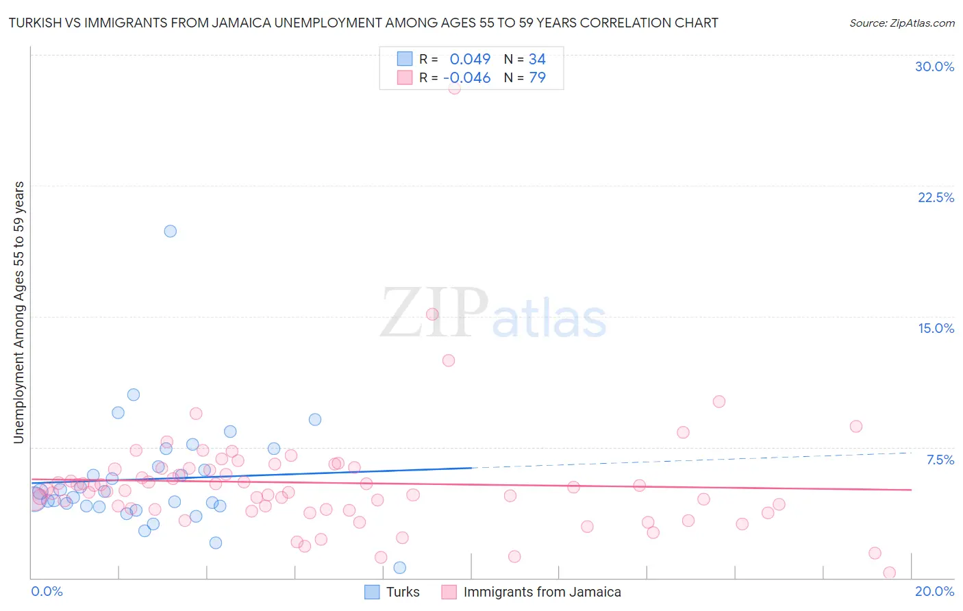 Turkish vs Immigrants from Jamaica Unemployment Among Ages 55 to 59 years