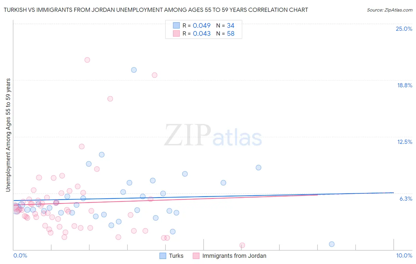 Turkish vs Immigrants from Jordan Unemployment Among Ages 55 to 59 years