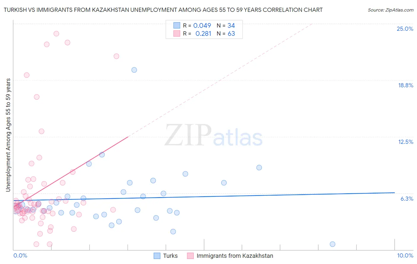 Turkish vs Immigrants from Kazakhstan Unemployment Among Ages 55 to 59 years