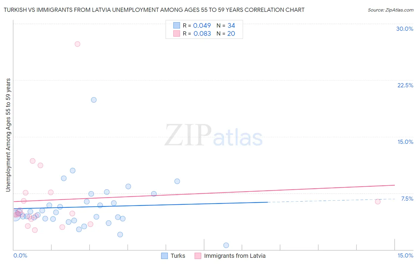 Turkish vs Immigrants from Latvia Unemployment Among Ages 55 to 59 years