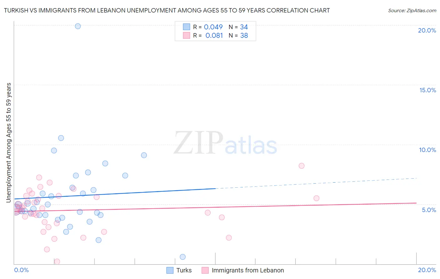 Turkish vs Immigrants from Lebanon Unemployment Among Ages 55 to 59 years