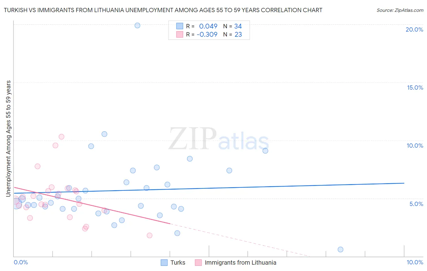 Turkish vs Immigrants from Lithuania Unemployment Among Ages 55 to 59 years